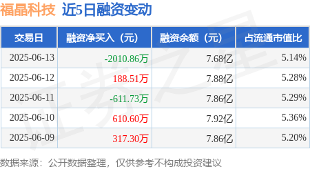 天创网 福晶科技：6月13日融券卖出4700股，融资融券余额7.7亿元