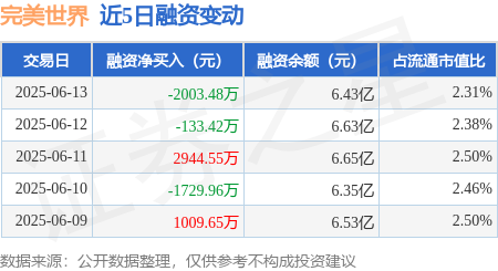 中祥配资 完美世界：6月13日融券卖出5.96万股，融资融券余额6.5亿元