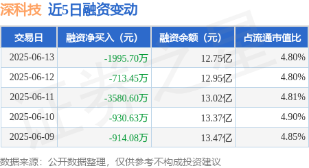 策略聚宝 深科技：6月13日融券卖出2300股，融资融券余额12.82亿元