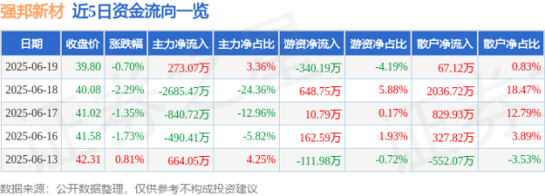 亿策略 股票行情快报：强邦新材（001279）6月19日主力资金净买入273.07万元