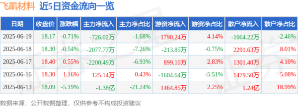 泽峰资本 股票行情快报：飞凯材料（300398）6月19日主力资金净卖出726.02万元