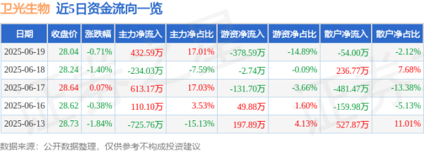 策略资本 股票行情快报：卫光生物（002880）6月19日主力资金净买入432.59万元