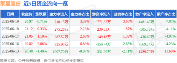 融证通 股票行情快报：泰嘉股份（002843）6月19日主力资金净买入710.15万元