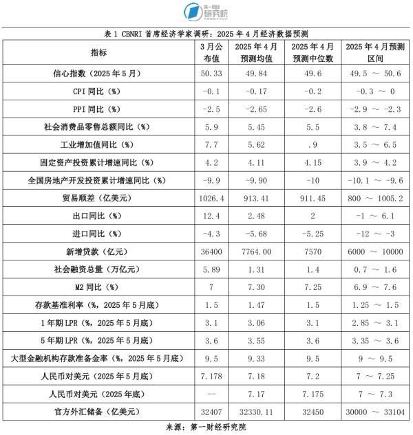聚富配资 一财首席经济学家调研：宏观调控强度加大，缓解我国经济发展压力