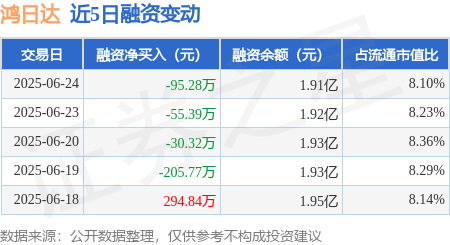 策略操盘 鸿日达：6月24日融资买入640.67万元，融资融券余额1.91亿元