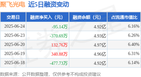 凯丰配资 聚飞光电：6月24日融资买入2242.52万元，融资融券余额4.94亿元