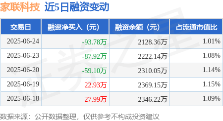 启恒配资 家联科技：6月24日融资买入72.95万元，融资融券余额2128.36万元