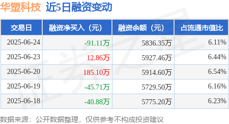 配资世家 华塑科技：6月24日融资买入321.89万元，融资融券余额5836.35万元