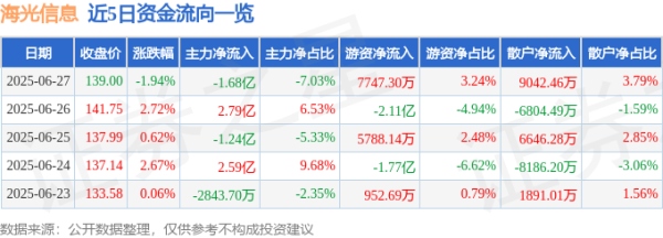 散户配资 海光信息（688041）6月27日主力资金净卖出1.68亿元