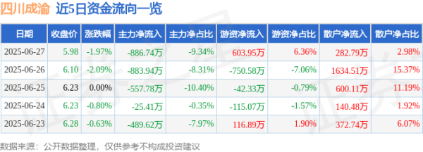 配查信 四川成渝（601107）6月27日主力资金净卖出886.74万元