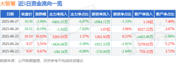 盈策略 大智慧（601519）6月27日主力资金净卖出9491.25万元