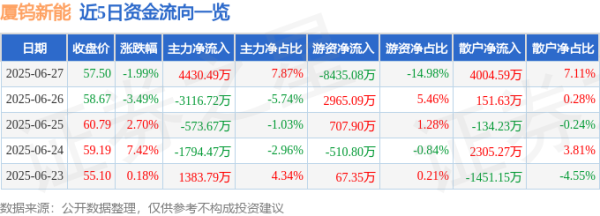 广盛网 厦钨新能（688778）6月27日主力资金净买入4430.49万元