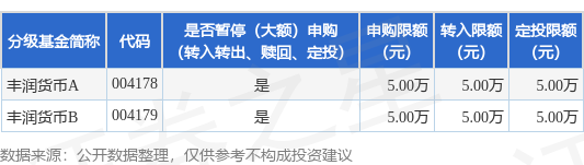 合优投资 公告速递：丰润货币基金基金暂停（大额）申购（转换转入、赎回、转换转出、定期定额投资）