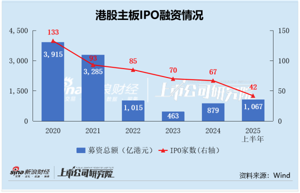 美通美股票配资 2025港股IPO半年报：三花智控折价19%发行，上市首日仍跌破发行价，最新折价13%