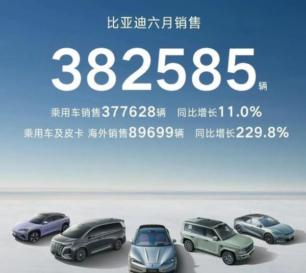 蚂蚁配资 比亚迪半年狂卖205万，上汽紧追不舍，吉利黑马逆袭？